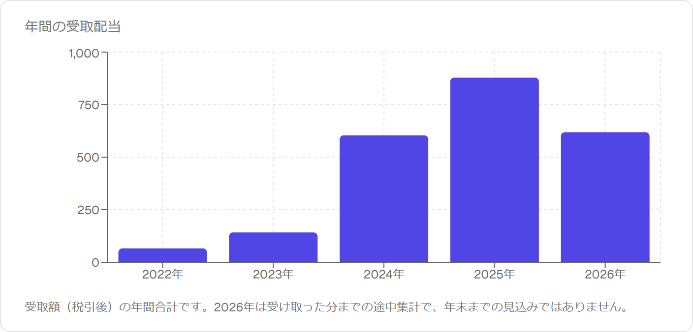 資産詳細ページの「年間の受取配当」チャート。2022年から2026年までの受取額（税引後）が棒グラフで並び、2022年が最も低く2025年が最も高い
