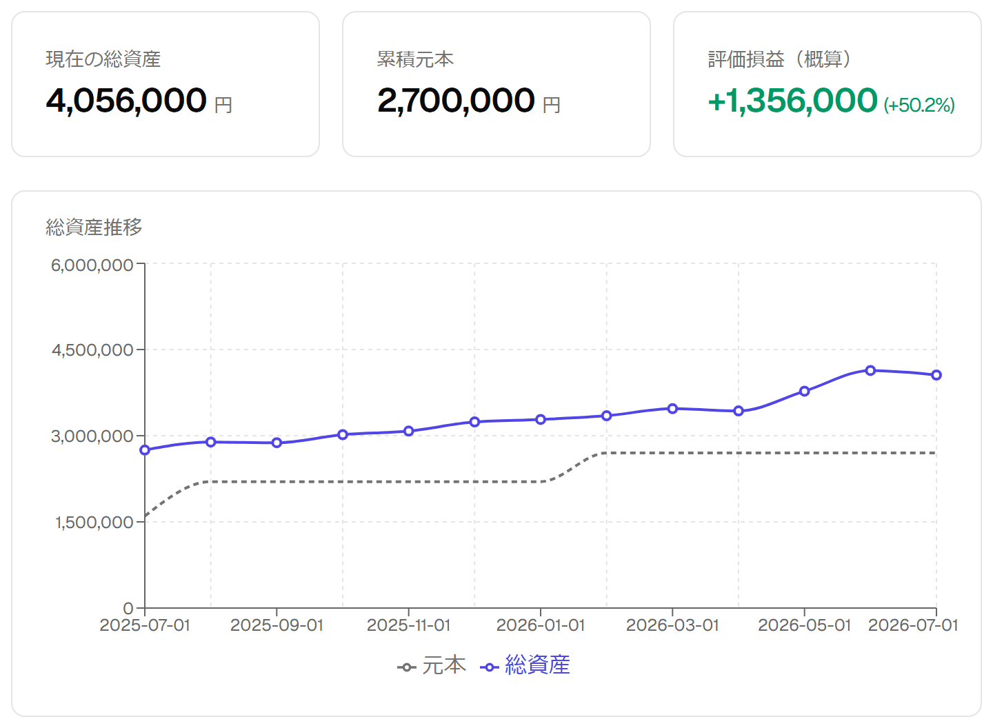 ポートフォリオ画面（総資産タイル・総資産推移チャート・カテゴリ別比率）
