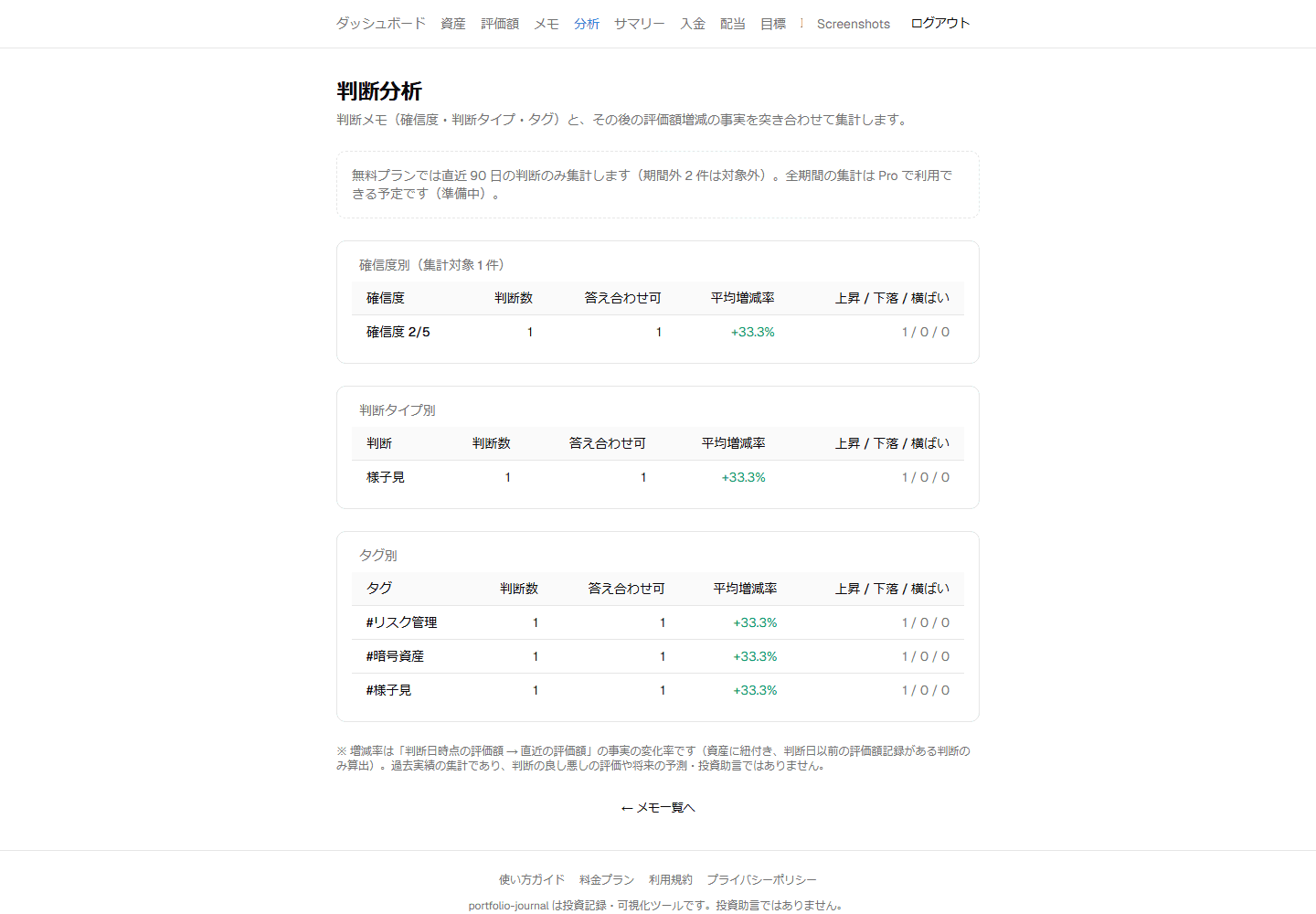 判断分析の画面(確信度別・判断タイプ別・タグ別の集計)
